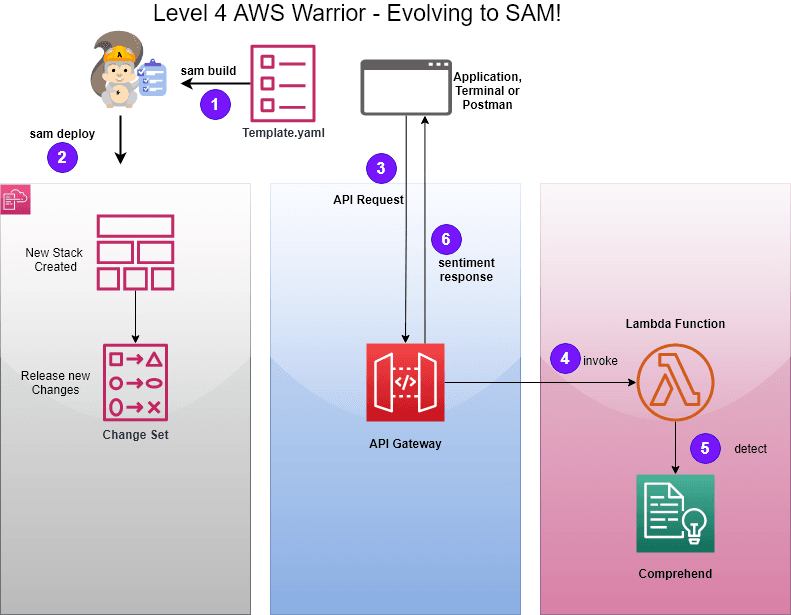 Crear un API rest de Análisis de sentimiento con SAM y Amazon Comprehend | NLP Series parte 3